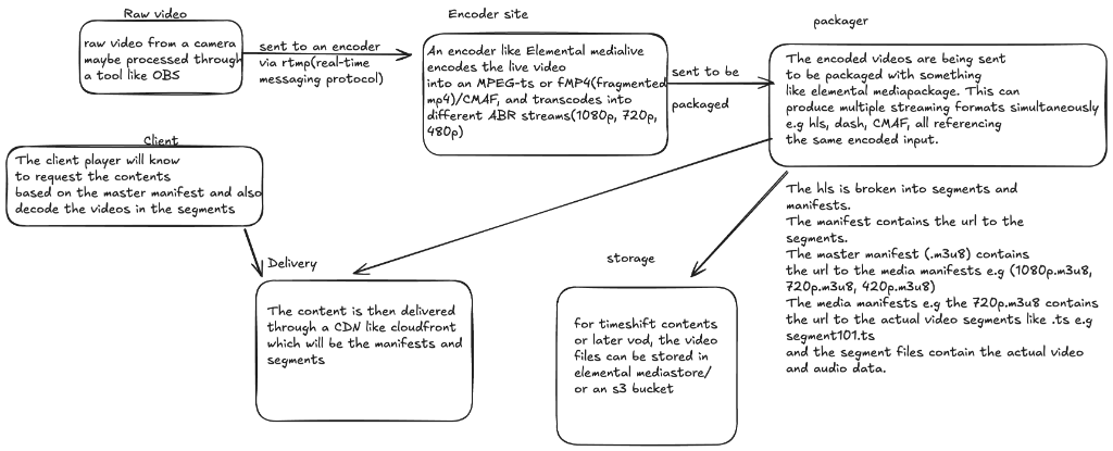 Live Stream Lifecycle on AWS